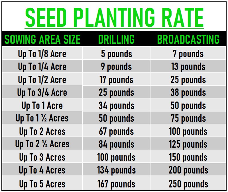 Basic Buck Blend Seeding Rate Chart