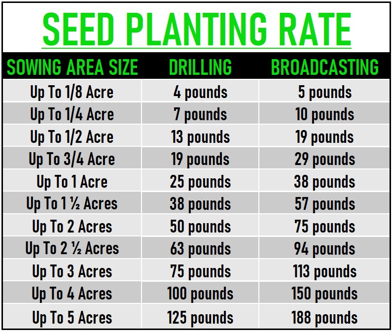 Birds and The Bees Blend Seeding Rate Chart