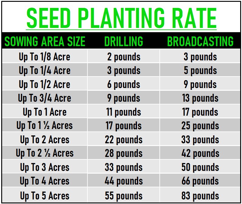 Four Clover Combo Seeding Rate Chart